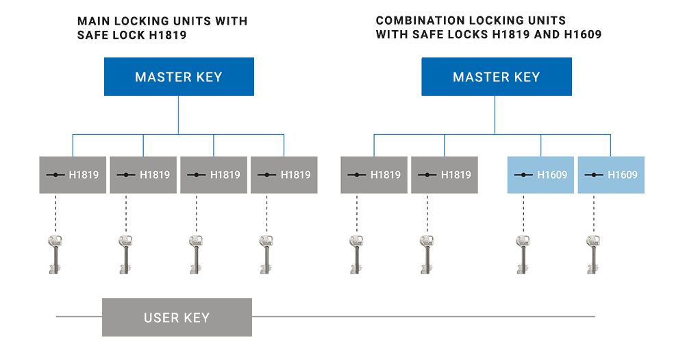 MASTERLOX safe lock series: Safe locks for master key systems