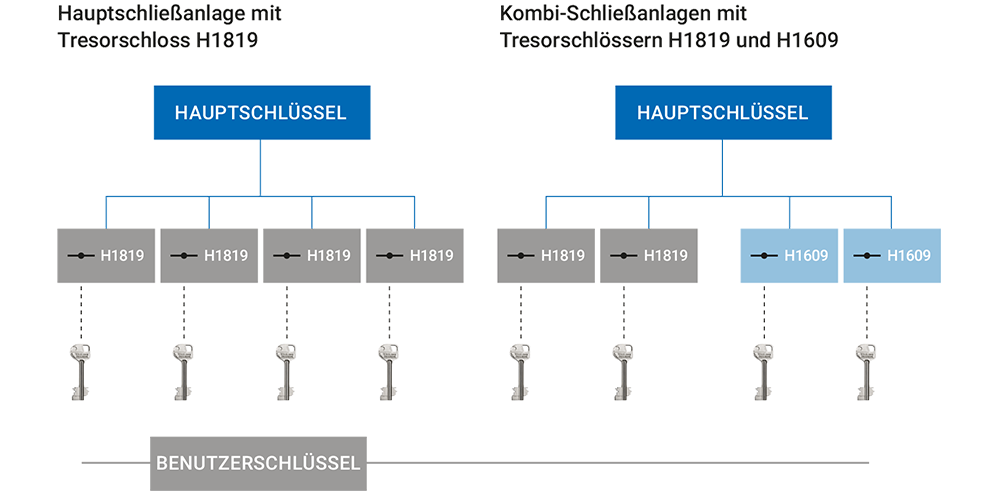 Tresorschloss-Serie MASTERLOX: Tresorschlösser für Hauptschließanlagen